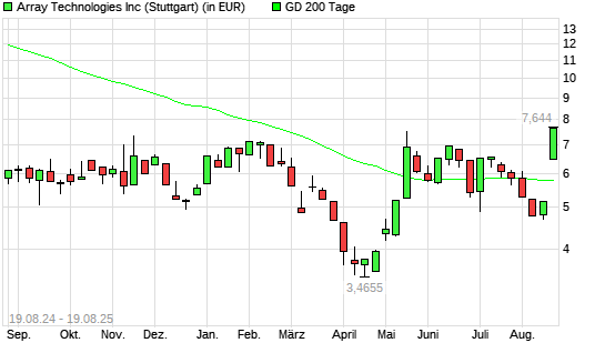 Array Technologies-Aktie über 200-Tage-Linie
