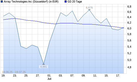 Array Technologies-Aktie unter 20-Tage-Linie