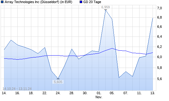 Array Technologies-Aktie unter 20-Tage-Linie