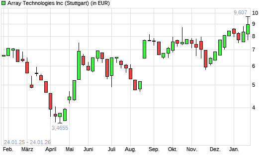 Array Technologies-Aktie mit neuem 12-Monats-Hoch