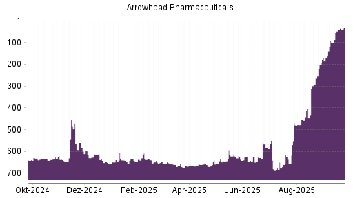 BOTSI®-Advisor Hochstufung Arrowhead Pharmaceuticals von Rang 40 auf ...