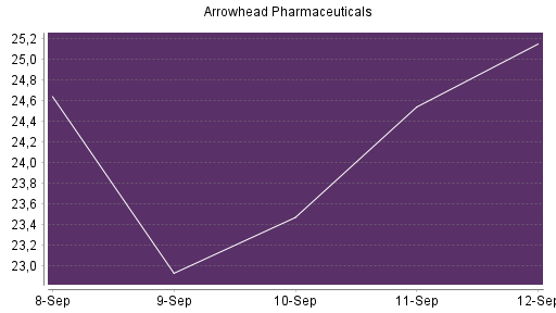 BOTSI®-Advisor Hochstufung Arrowhead Pharmaceuticals von Rang 295 auf ...