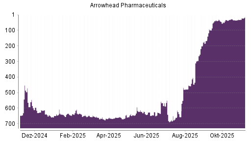 BOTSI®-Advisor Hochstufung Arrowhead Pharmaceuticals von Rang 636 auf ...