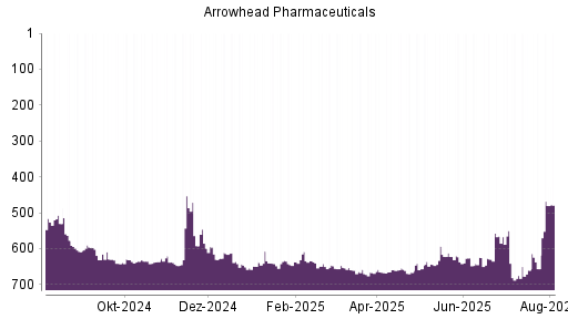 BOTSI®-Advisor Hochstufung Arrowhead Pharmaceuticals von Rang 660 auf ...