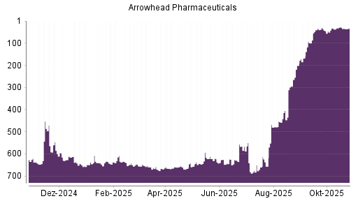BOTSI®-Advisor Hochstufung Arrowhead Pharmaceuticals von Rang 405 auf ...