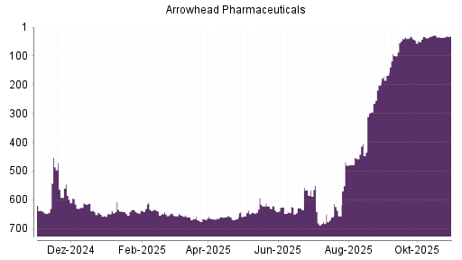 BOTSI®-Advisor Hochstufung Arrowhead Pharmaceuticals von Rang 626 auf ...