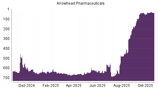 BOTSI®-Advisor Abstufung Arrowhead Pharmaceuticals von Rang 27 auf ...
