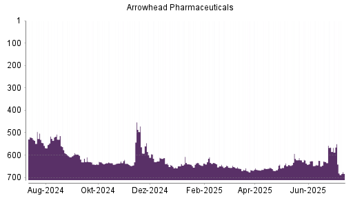 BOTSI®-Advisor Hochstufung Arrowhead Pharmaceuticals von Rang 629 auf ...