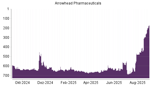 BOTSI®-Advisor Hochstufung Arrowhead Pharmaceuticals von Rang 214 auf Rang 155