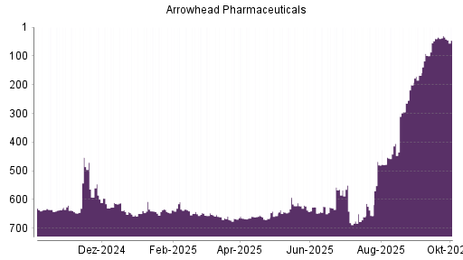 BOTSI®-Advisor Abstufung Arrowhead Pharmaceuticals von Rang 30 auf ...
