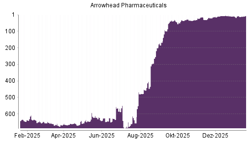 BOTSI®-Advisor Hochstufung Arrowhead Pharmaceuticals von Rang 12 auf ...