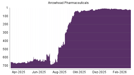 BOTSI®-Advisor Abstufung Arrowhead Pharmaceuticals von Rang 622 auf ...