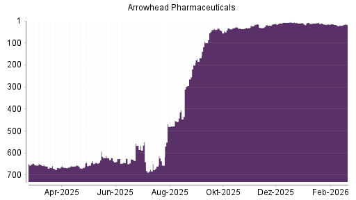 BOTSI®-Advisor Abstufung Arrowhead Pharmaceuticals von Rang 7 auf ...