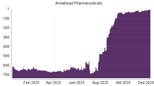 BOTSI®-Advisor Hochstufung Arrowhead Pharmaceuticals von Rang 14 auf ...