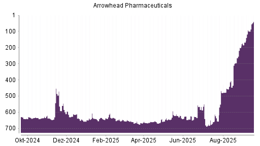 BOTSI®-Advisor Hochstufung Arrowhead Pharmaceuticals von Rang 99 auf ...