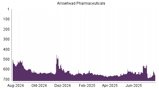 BOTSI®-Advisor Hochstufung Arrowhead Pharmaceuticals von Rang 660 auf ...
