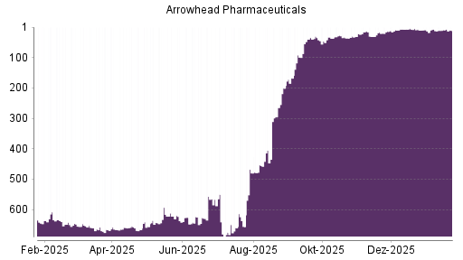 BOTSI®-Advisor Abstufung Arrowhead Pharmaceuticals von Rang 194 auf Rang 255