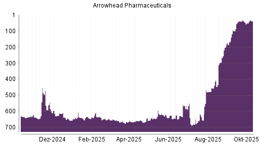 BOTSI®-Advisor Hochstufung Arrowhead Pharmaceuticals von Rang 46 auf ...