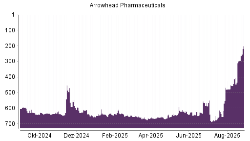 BOTSI®-Advisor Hochstufung Arrowhead Pharmaceuticals von Rang 295 auf ...
