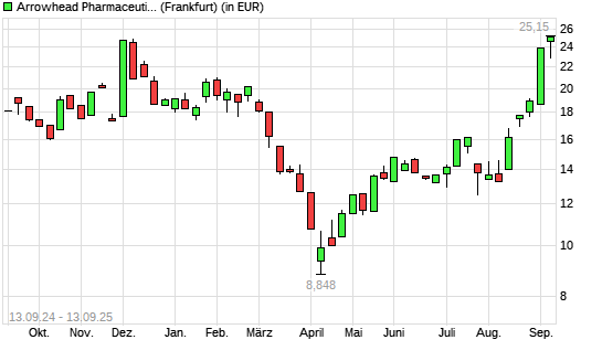 Arrowhead Pharmaceuticals-Aktie mit neuem 12-Monats-Hoch