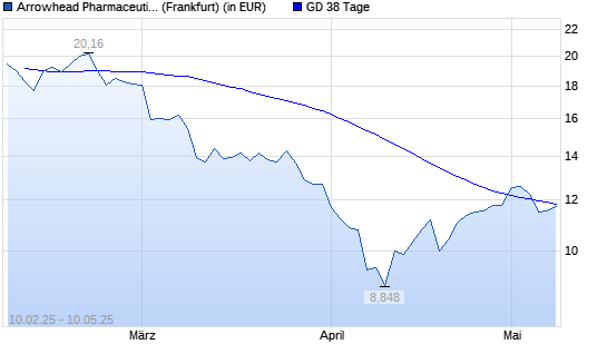 Arrowhead Pharmaceuticals-Aktie über 38-Tage-Linie