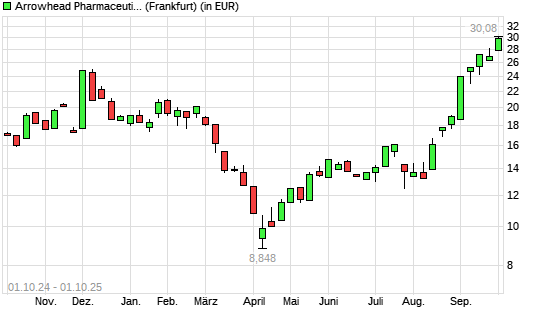 Arrowhead Pharmaceuticals-Aktie mit neuem 12-Monats-Hoch