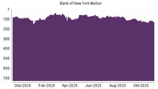 BOTSI®-Advisor Abstufung Bank of New York von Rang 113 auf ...