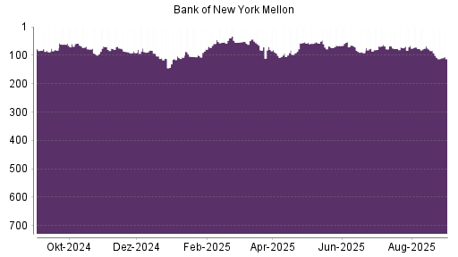 BOTSI®-Advisor Abstufung Bank of New York von Rang 227 auf Rang 228