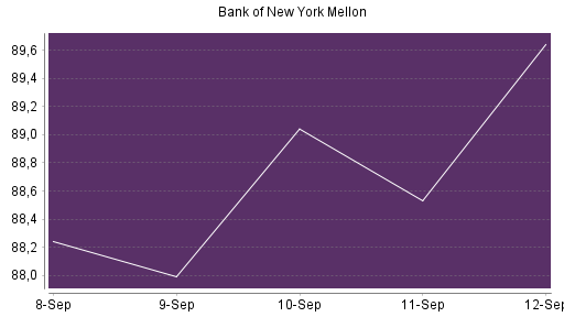 BOTSI®-Advisor Abstufung Bank of New York von Rang 67 auf ...