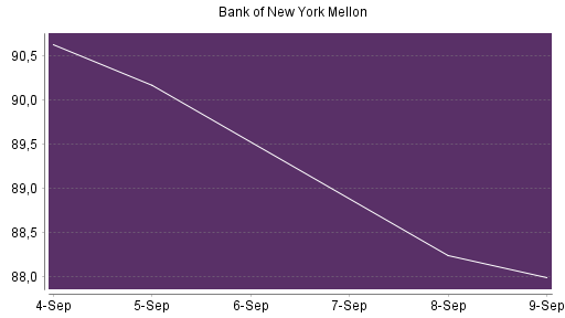 BOTSI®-Advisor Hochstufung Bank of New York von Rang 246 auf Rang 220