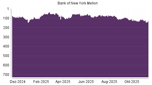 BOTSI®-Advisor Abstufung Bank of New York von Rang 71 auf ...