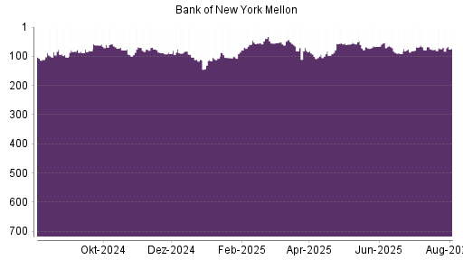 BOTSI®-Advisor Abstufung Bank of New York von Rang 9 auf Rang 29