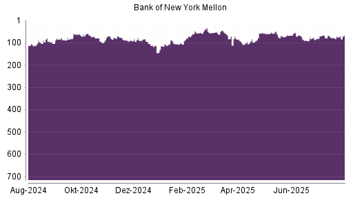 BOTSI®-Advisor Hochstufung Bank of New York von Rang 103 auf Rang 83