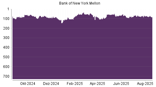 BOTSI®-Advisor Abstufung Bank of New York von Rang 242 auf Rang 251
