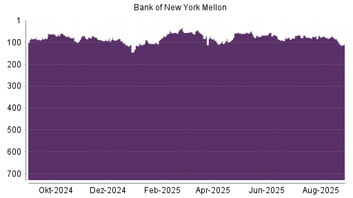BOTSI®-Advisor Hochstufung Bank of New York von Rang 176 auf Rang 165