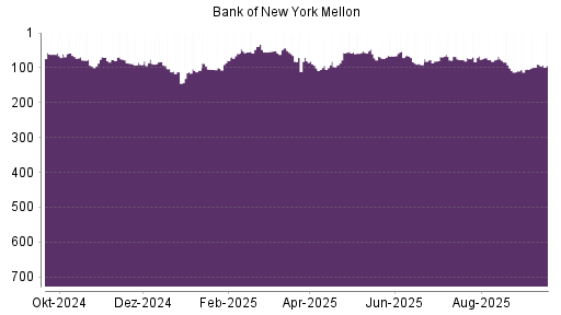 BOTSI®-Advisor Abstufung Bank of New York von Rang 90 auf ...
