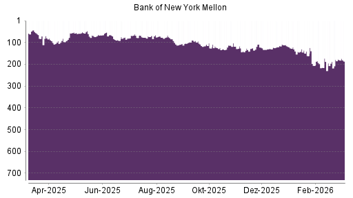 BOTSI®-Advisor Hochstufung Bank of New York von Rang 188 auf ...