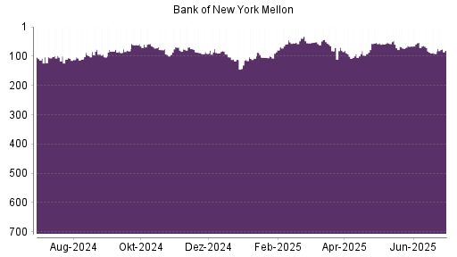 BOTSI®-Advisor Abstufung Bank of New York von Rang 227 auf Rang 228