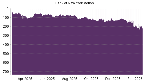 BOTSI®-Advisor Abstufung Bank of New York von Rang 227 auf Rang 228