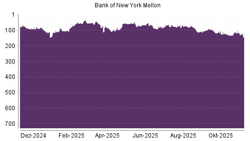 BOTSI®-Advisor Abstufung Bank of New York von Rang 94 auf ...