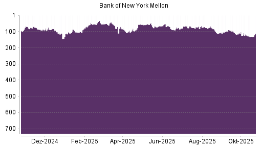 BOTSI®-Advisor Abstufung Bank of New York von Rang 227 auf Rang 228
