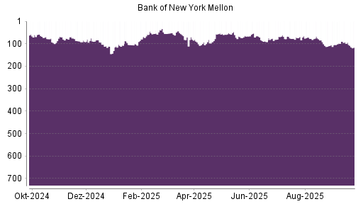 BOTSI®-Advisor Abstufung Bank of New York von Rang 94 auf ...