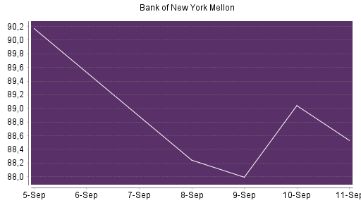 BOTSI®-Advisor Abstufung Bank of New York von Rang 67 auf ...