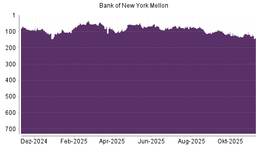 BOTSI®-Advisor Abstufung Bank of New York von Rang 68 auf ...