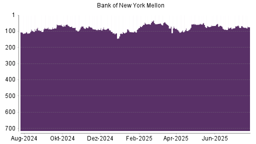 BOTSI®-Advisor Hochstufung Bank of New York von Rang 77 auf ...