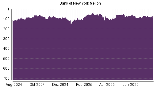 BOTSI®-Advisor Abstufung Bank of New York von Rang 60 auf ...