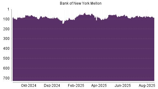 BOTSI®-Advisor Hochstufung Bank of New York von Rang 91 auf Rang 75