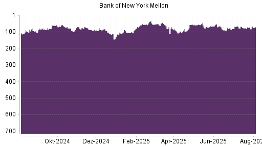 BOTSI®-Advisor Abstufung Bank of New York von Rang 249 auf Rang 263