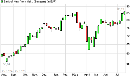 Bank of New York-Aktie mit neuem All-Time-High