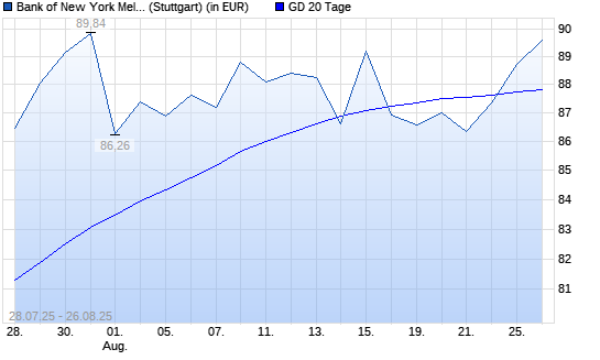 Bank of New York-Aktie &uuml;ber 20-Tage-Linie